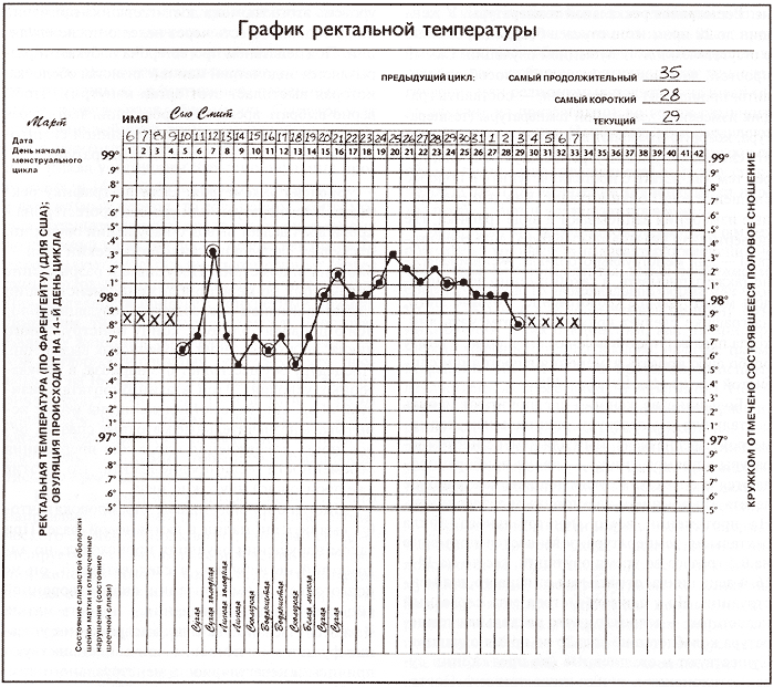 График ректальной температуры